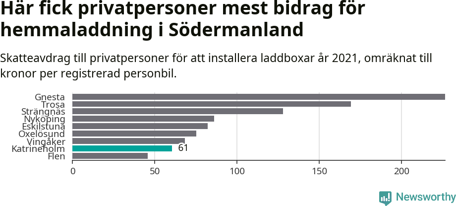 Graf: Beviljat avdrag per kommun i Södermanlands län